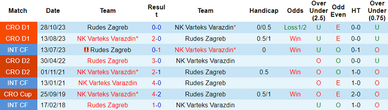 Nhận định, soi kèo Varazdin với Rudes Zagreb, 23h00 ngày 9/2: Khách ‘dễ mến’ - Ảnh 3