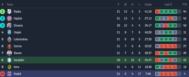 Nhận định, soi kèo Varazdin với Rudes Zagreb, 23h00 ngày 9/2: Khách ‘dễ mến’ - Ảnh 4