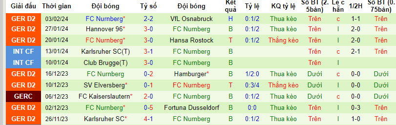 Nhận định, soi kèo Wehen Wiesbaden với Nurnberg, 0h30 ngày 10/02: Tiếp đón nồng nhiệt - Ảnh 3