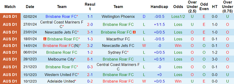 Nhận định, soi kèo Brisbane Roar với Melbourne City, 14h00 ngày 10/2: Khách lấn chủ - Ảnh 1