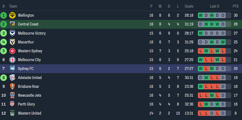 Nhận định, soi kèo Central Coast Mariners với Sydney FC, 15h45 ngày 10/2: Tin vào chủ nhà - Ảnh 4