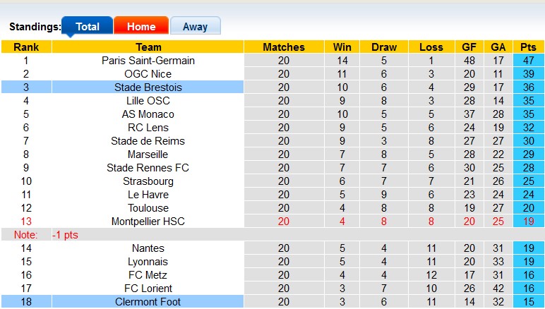 Nhận định, soi kèo Clermont Foot với Brest, 21h00 ngày 11/2: Nỗi đau thêm dài - Ảnh 4