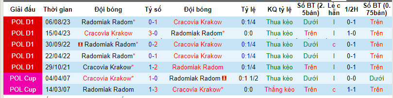 Nhận định, soi kèo Cracovia Krakow với Radomiak Radom, 21h00 ngày 10/02: Ba điểm trọn vẹn - Ảnh 4