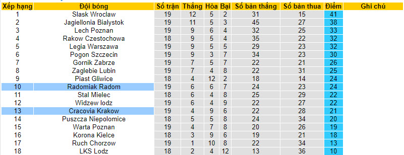 Nhận định, soi kèo Cracovia Krakow với Radomiak Radom, 21h00 ngày 10/02: Ba điểm trọn vẹn - Ảnh 5