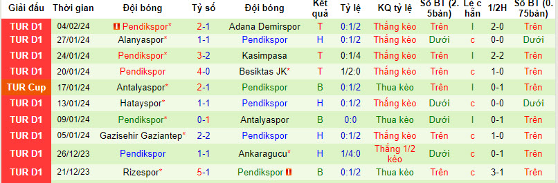 Nhận định, soi kèo Fatih Karagumruk với Pendikspor, 20h00 ngày 10/02: Ranh giới sống chết - Ảnh 3