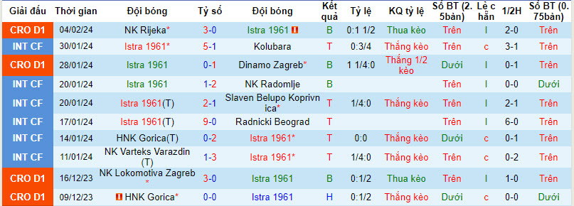 Nhận định, soi kèo Istra 1961 với NK Osijek, 21h00 ngày 10/02: Rơi tự do - Ảnh 3