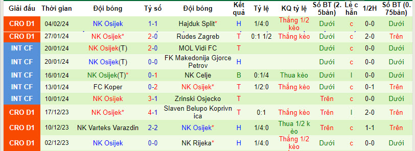 Nhận định, soi kèo Istra 1961 với NK Osijek, 21h00 ngày 10/02: Rơi tự do - Ảnh 4