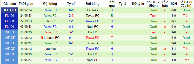 Nhận định, soi kèo Lautoka với Rewa, 10h00 ngày 11/02: Cơ hội chia đều - Ảnh 2
