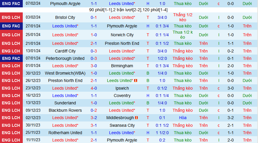 Nhận định, soi kèo Leeds United vs Rotherham United , 22h00 ngày 10/2: Đánh chiếm ngôi nhì - Ảnh 1
