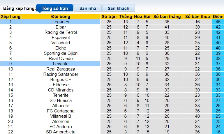 Nhận định, soi kèo Levante với Leganes, 18h00 ngày 29/01: Cầm chân nhau - Ảnh 1