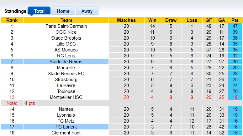 Nhận định, soi kèo Lorient với Reims, 21h00 ngày 11/2: Ánh sáng cuối đường hầm - Ảnh 4