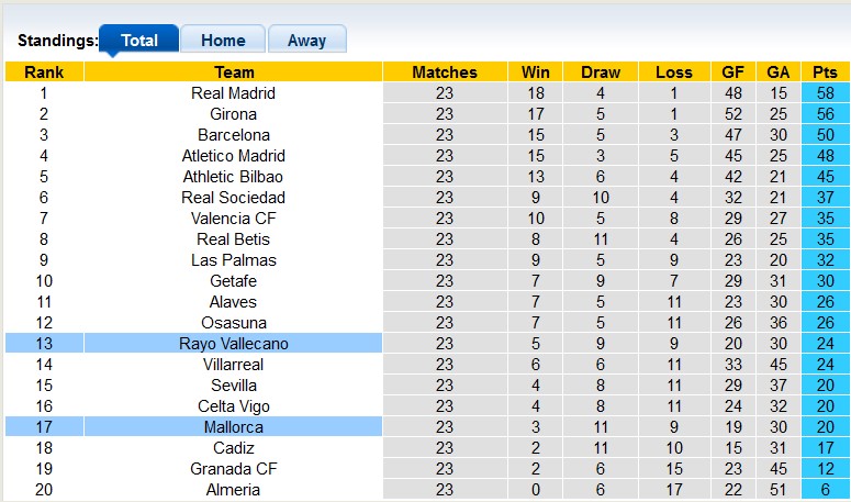 Nhận định, soi kèo Mallorca với Vallecano, 22h15 ngày 11/2: Đánh bắt xa bờ - Ảnh 4