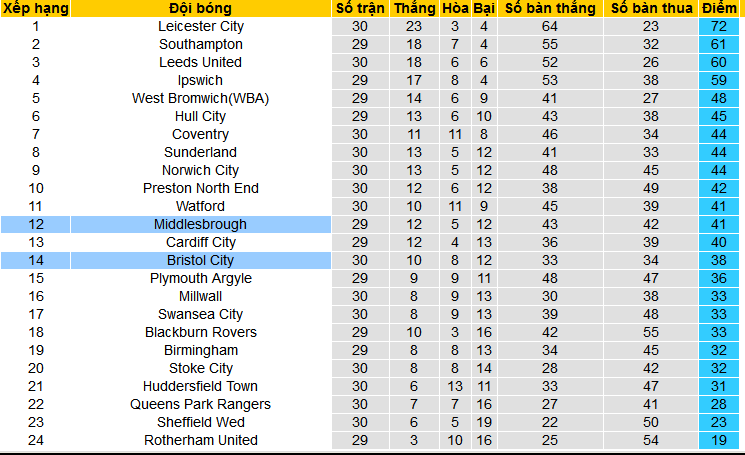 Nhận định, soi kèo Middlesbrough vs Bristol City, 22h00 ngày 10/2: Khách không khách khí - Ảnh 4