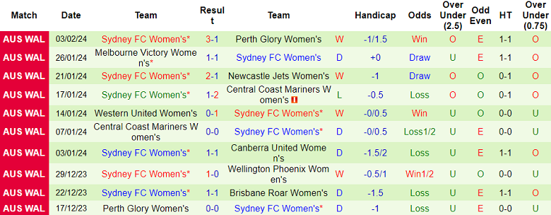 Nhận định, soi kèo nữ Melbourne City với nữ Sydney FC, 13h00 ngày 10/2: Chia điểm - Ảnh 2