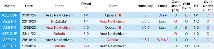 Nhận định, soi kèo Qabala với Araz Nakhchivan, 19h00 ngày 9/2: Ưu thế sân nhà - Ảnh 3
