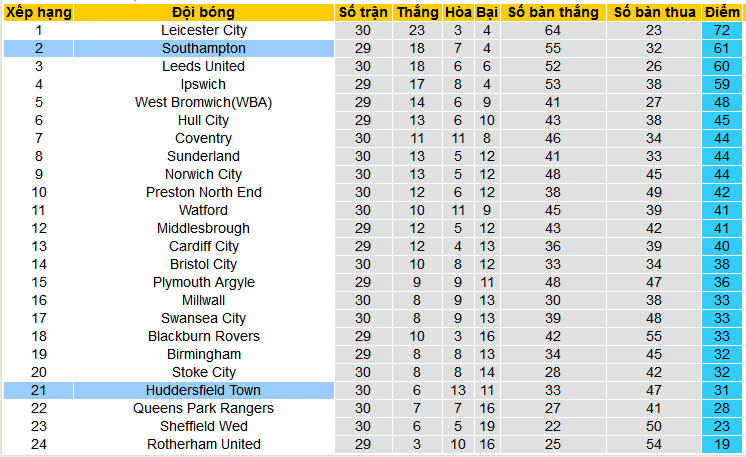 Nhận định, soi kèo Southampton vs Huddersfield, 22h00 ngày 10/2: Sức mạnh sân nhà - Ảnh 4