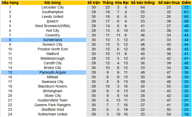 Nhận định, soi kèo Sunderland vs Plymouth Argyle, 22h00 ngày 10/2: Plymouth chinh phục Ánh sáng - Ảnh 4