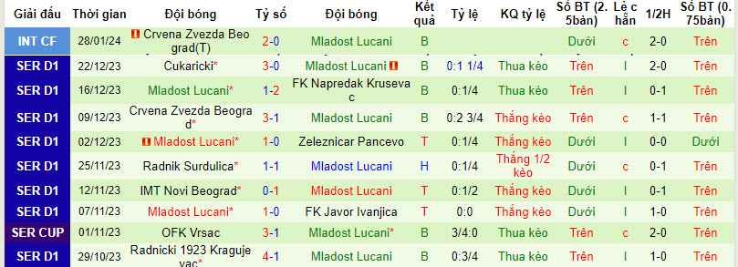 Nhận định, soi kèo Vojvodina với Mladost Lucani, 21h00 ngày 10/02: Niềm tin gia tăng - Ảnh 3
