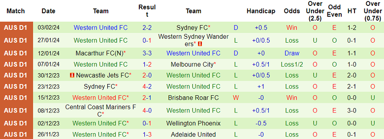 Nhận định, soi kèo Wellington Phoenix với Western United, 11h30 ngày 10/2: Khách không đáng tin - Ảnh 2