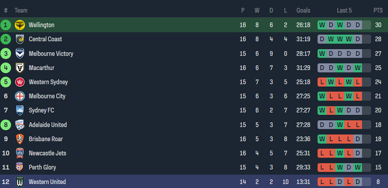 Nhận định, soi kèo Wellington Phoenix với Western United, 11h30 ngày 10/2: Khách không đáng tin - Ảnh 4