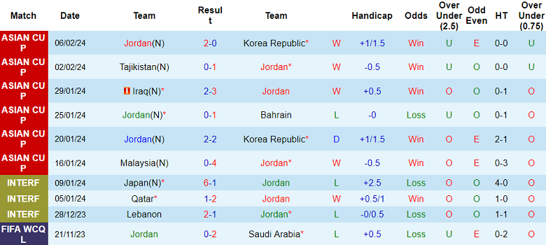 Soi kèo góc Jordan vs Qatar, 22h00 ngày 10/2 - Ảnh 1
