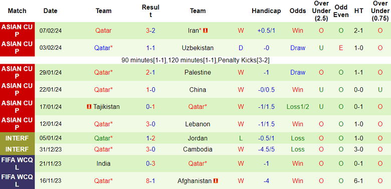 Soi kèo hiệp 1 Jordan vs Qatar, 22h00 ngày 10/2 - Ảnh 2