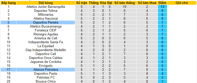 Nhận định, soi kèo Alianza Petrolera với Deportivo Pereira, 08h20 ngày 12/02: Đứt mạch thắng lợi - Ảnh 4