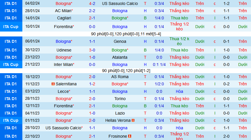Nhận định, soi kèo Bologna vs Lecce, 21h00 ngày 11/2: Top 4 vẫy gọi Bologna  - Ảnh 1