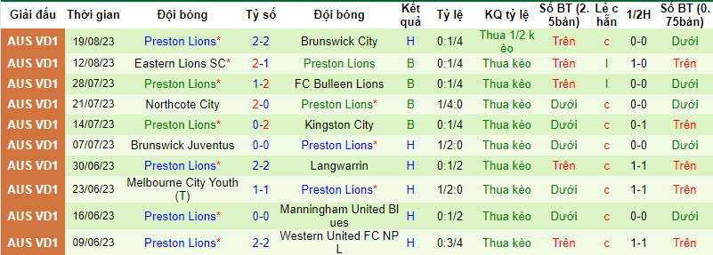 Nhận định, soi kèo Bulleen Lions với Preston Lions, 16h15 ngày 12/02: Điểm tựa vững chắc - Ảnh 3