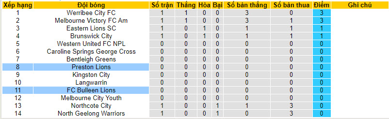 Nhận định, soi kèo Bulleen Lions với Preston Lions, 16h15 ngày 12/02: Điểm tựa vững chắc - Ảnh 5