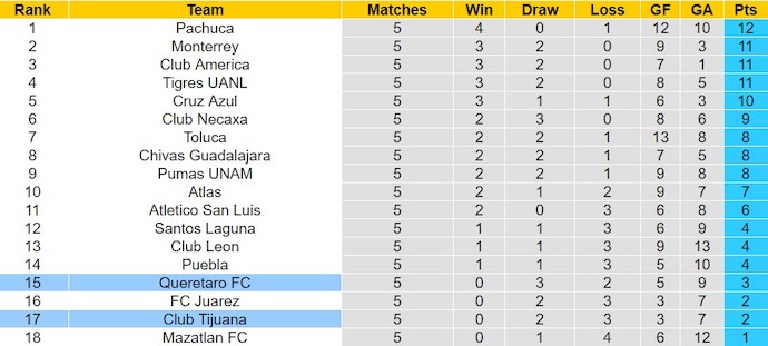 Nhận định, soi kèo Club Tijuana với Queretaro FC, 10h00 ngày 10/2: Khó thắng - Ảnh 4