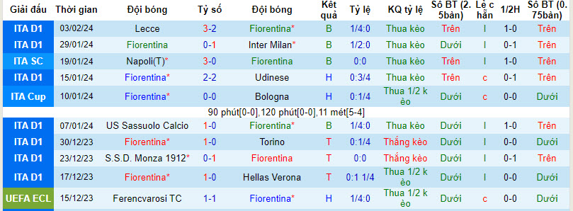 Nhận định, soi kèo Fiorentina với Frosinone, 18h30 ngày 11/02: Sắc tím nhạt nhòa - Ảnh 2