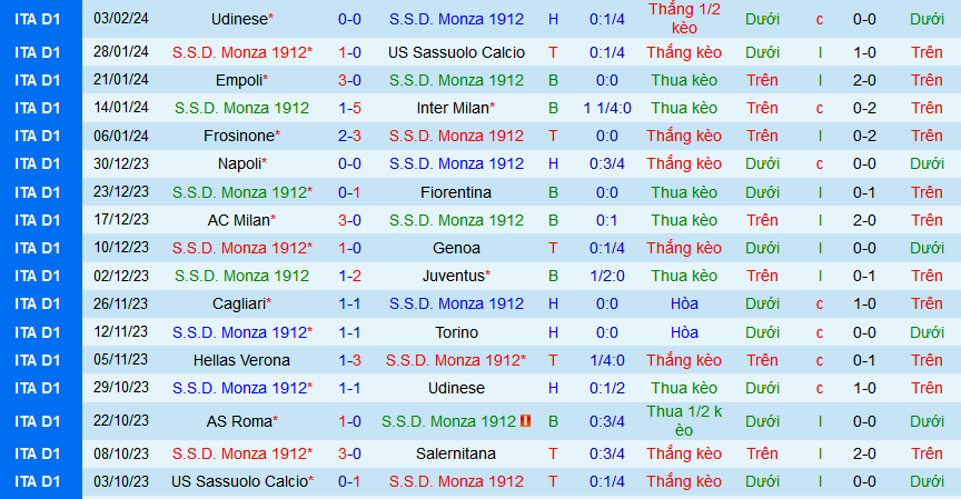 Nhận định, soi kèo Monza vs Hellas Verona, 21h00 ngày 11/2: 1 điểm là thành công với Verona - Ảnh 1