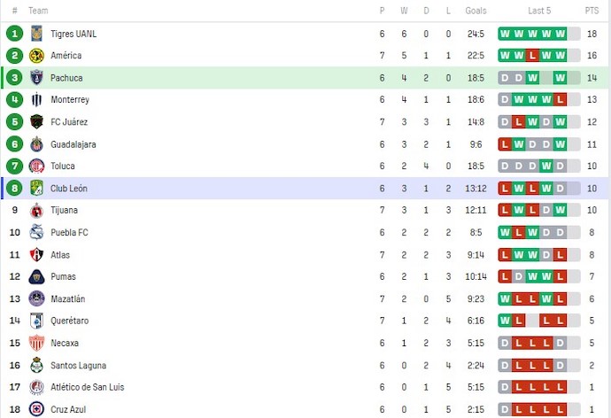 Nhận định, soi kèo Nữ Pachuca với Nữ Club Leon, 8h00 ngày 10/2: Sẵn sàng đôi công - Ảnh 4