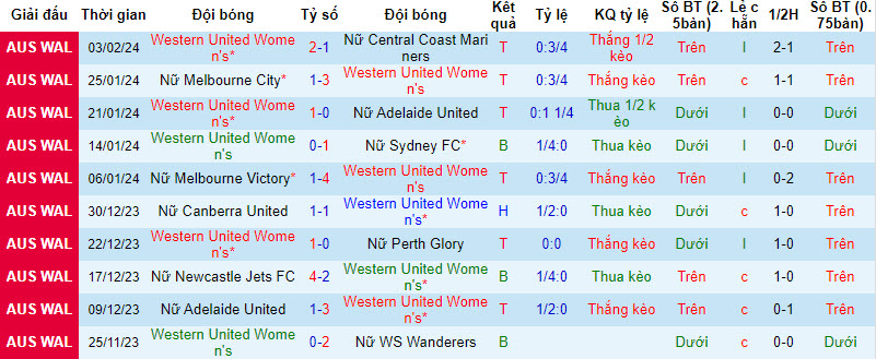 Nhận định, soi kèo Nữ Western United với Nữ Brisbane Roar, 13h00 ngày 11/02: Tung cờ trắng - Ảnh 2