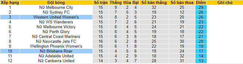Nhận định, soi kèo Nữ Western United với Nữ Brisbane Roar, 13h00 ngày 11/02: Tung cờ trắng - Ảnh 5