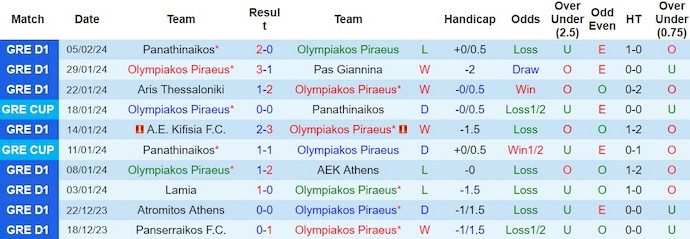 Nhận định, soi kèo Olympiakos Piraeus với OFI Crete, 22h30 ngày 10/2: Khó cản chủ nhà - Ảnh 1