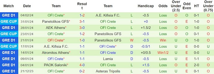 Nhận định, soi kèo Olympiakos Piraeus với OFI Crete, 22h30 ngày 10/2: Khó cản chủ nhà - Ảnh 2