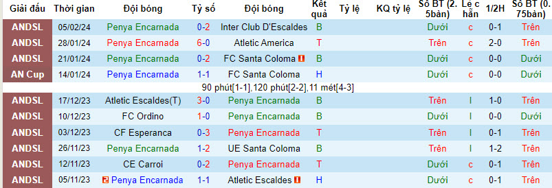 Nhận định, soi kèo Penya Encarnada với CE Carroi, 17h00 ngày 11/02: Chênh lệch phong độ - Ảnh 1