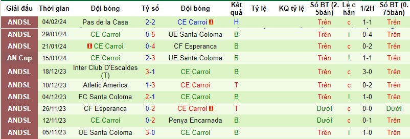 Nhận định, soi kèo Penya Encarnada với CE Carroi, 17h00 ngày 11/02: Chênh lệch phong độ - Ảnh 2