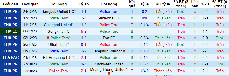 Nhận định, soi kèo Police Tero với Port FC, 17h30 ngày 11/02: Tâm phục khẩu phục - Ảnh 2