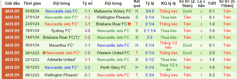 Nhận định, soi kèo Western Sydney Wanderers với Newcastle Jets, 13h00 ngày 11/02: Khách trắng tay - Ảnh 3
