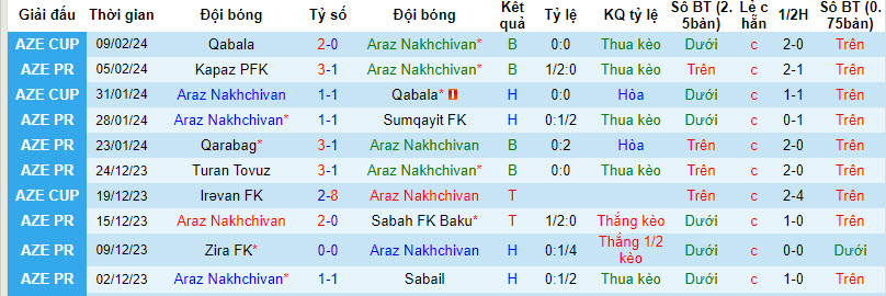 Nhận định, soi kèo Araz Nakhchivan với Neftchi Baku, 22h30 ngày 13/02: Khó cho chủ nhà - Ảnh 2