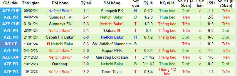 Nhận định, soi kèo Araz Nakhchivan với Neftchi Baku, 22h30 ngày 13/02: Khó cho chủ nhà - Ảnh 3