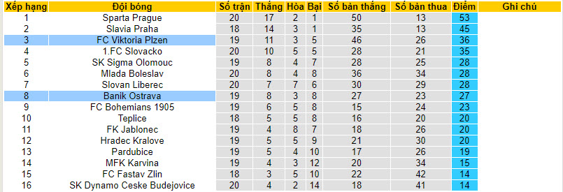 Nhận định, soi kèo Banik Ostrava vs Viktoria Plzen, 00h00 ngày 14/02: Đánh sập Městský  - Ảnh 5