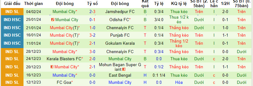 Nhận định, soi kèo East Bengal với Mumbai City, 21h00 ngày 13/02: Điểm số quý báu - Ảnh 3