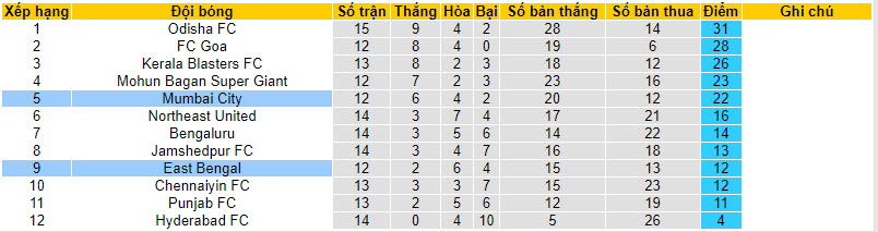 Nhận định, soi kèo East Bengal với Mumbai City, 21h00 ngày 13/02: Điểm số quý báu - Ảnh 5