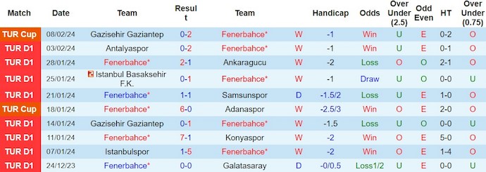 Nhận định, soi kèo Fenerbahce với Alanyaspor, 23h00 ngày 11/2: Giành lại ngôi đầu - Ảnh 1