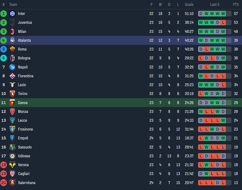 Nhận định, soi kèo Genoa với Atalanta, 0h00 ngày 12/2: Tin vào chủ nhà - Ảnh 4