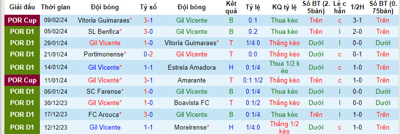 Nhận định, soi kèo Gil Vicente với Vizela, 22h30 ngày 13/02: Giậm chân tại chỗ - Ảnh 2